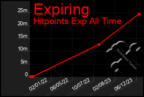 Total Graph of Expiring
