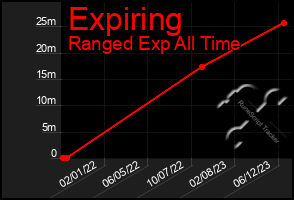 Total Graph of Expiring