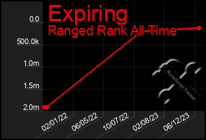 Total Graph of Expiring