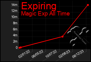 Total Graph of Expiring