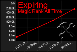 Total Graph of Expiring