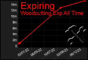 Total Graph of Expiring