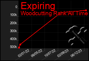 Total Graph of Expiring