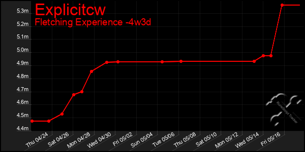 Last 31 Days Graph of Explicitcw