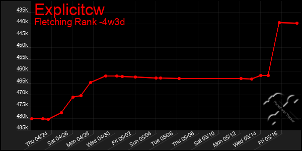 Last 31 Days Graph of Explicitcw