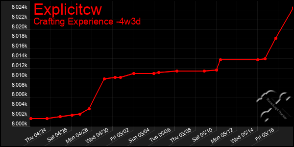 Last 31 Days Graph of Explicitcw