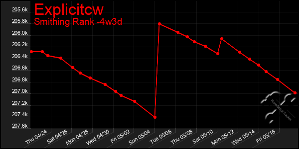 Last 31 Days Graph of Explicitcw