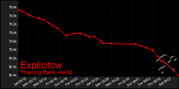 Last 31 Days Graph of Explicitcw