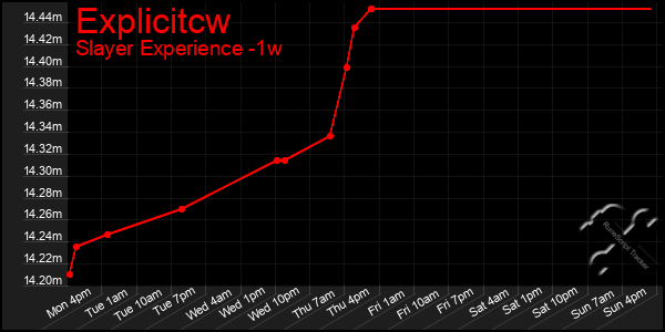 Last 7 Days Graph of Explicitcw