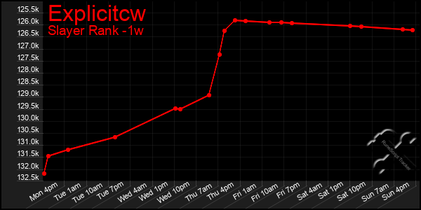 Last 7 Days Graph of Explicitcw