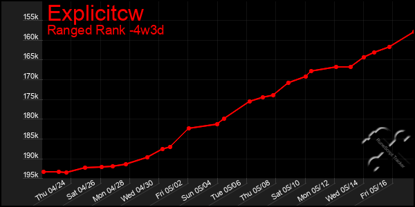 Last 31 Days Graph of Explicitcw