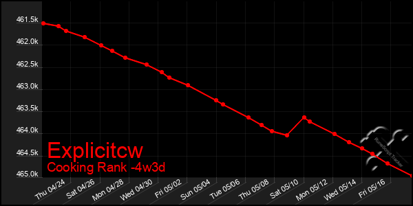 Last 31 Days Graph of Explicitcw