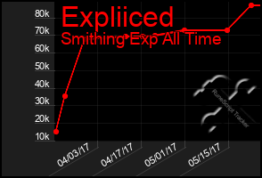 Total Graph of Expliiced