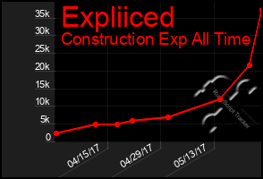 Total Graph of Expliiced