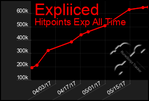 Total Graph of Expliiced