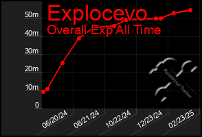 Total Graph of Explocevo