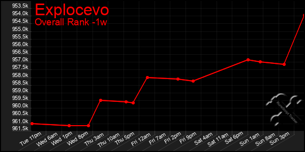 1 Week Graph of Explocevo