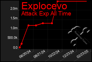 Total Graph of Explocevo