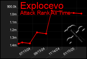 Total Graph of Explocevo