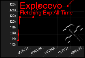 Total Graph of Explocevo