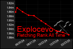 Total Graph of Explocevo