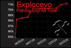 Total Graph of Explocevo