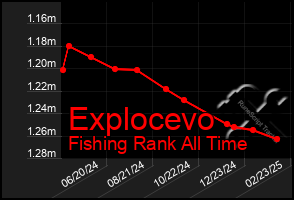 Total Graph of Explocevo