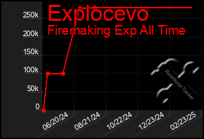 Total Graph of Explocevo