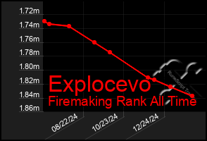 Total Graph of Explocevo