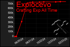 Total Graph of Explocevo