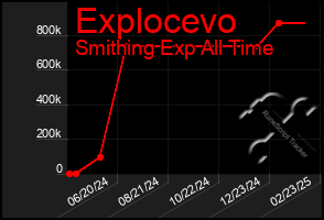 Total Graph of Explocevo