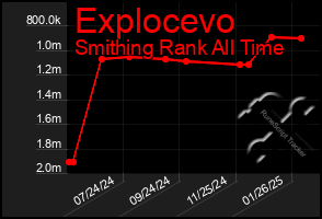 Total Graph of Explocevo