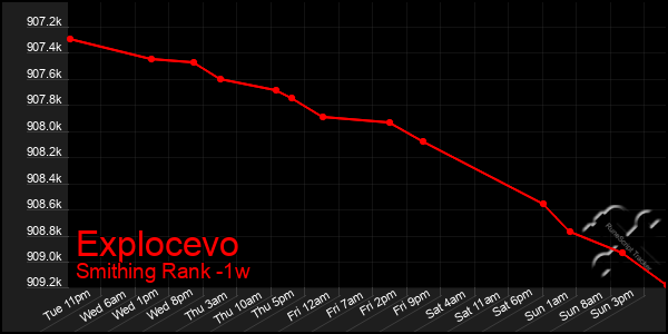 Last 7 Days Graph of Explocevo