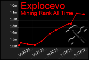 Total Graph of Explocevo