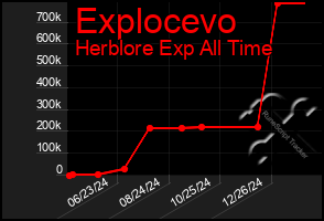 Total Graph of Explocevo