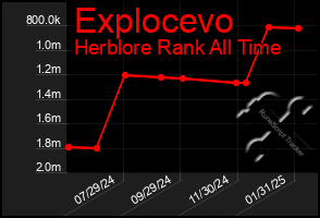 Total Graph of Explocevo