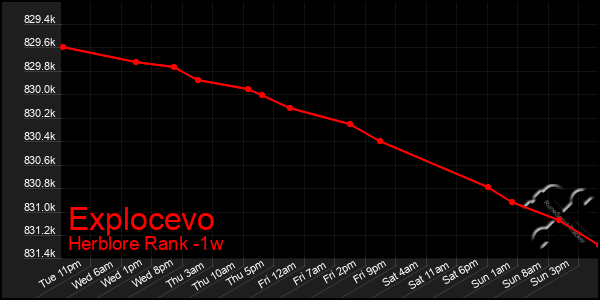 Last 7 Days Graph of Explocevo