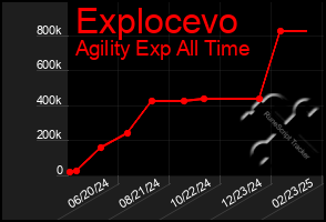 Total Graph of Explocevo