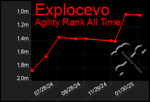 Total Graph of Explocevo