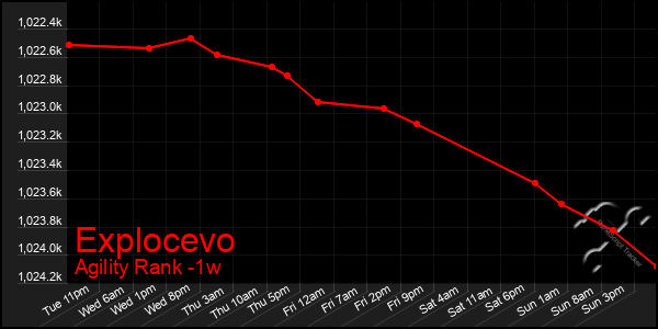 Last 7 Days Graph of Explocevo