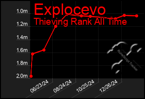 Total Graph of Explocevo