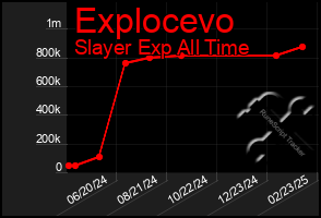 Total Graph of Explocevo