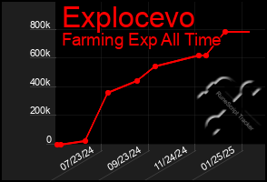 Total Graph of Explocevo