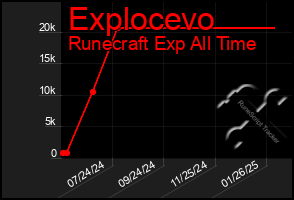 Total Graph of Explocevo