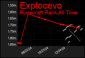 Total Graph of Explocevo