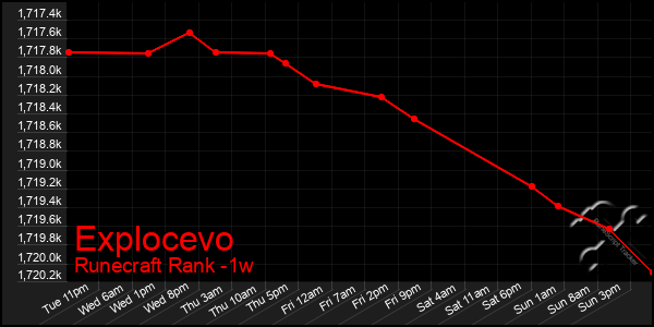 Last 7 Days Graph of Explocevo