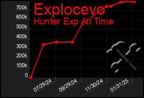 Total Graph of Explocevo