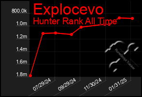 Total Graph of Explocevo