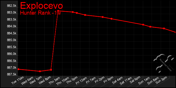 Last 7 Days Graph of Explocevo