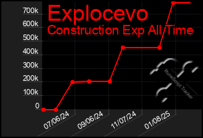 Total Graph of Explocevo